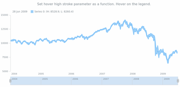 anychart.core.stock.series.RangeSplineArea.hoverHighStroke set asFunc created by AnyChart Team