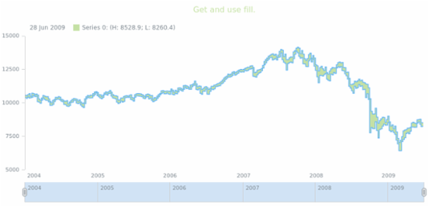anychart.core.stock.series.RangeStepArea.fill get created by AnyChart Team