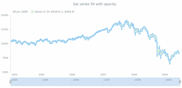 anychart.core.stock.series.RangeStepArea.fill set asOpacity created by AnyChart Team