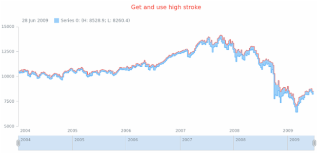 anychart.core.stock.series.RangeStepArea.highStroke get created by AnyChart Team