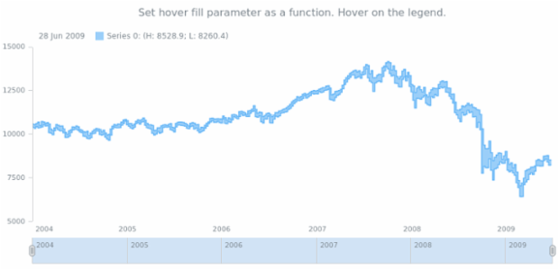 anychart.core.stock.series.RangeStepArea.hoverFill set asFunc created by AnyChart Team