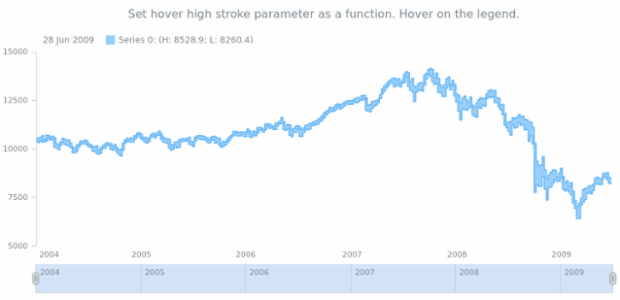 anychart.core.stock.series.RangeStepArea.hoverHighStroke set asFunc created by AnyChart Team