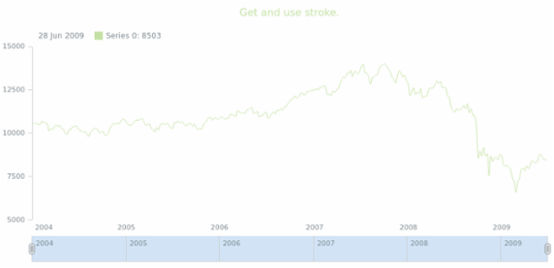 anychart.core.stock.series.Spline.stroke get created by AnyChart Team