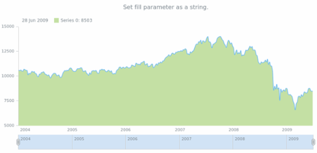 anychart.core.stock.series.SplineArea.fill set asString created by AnyChart Team