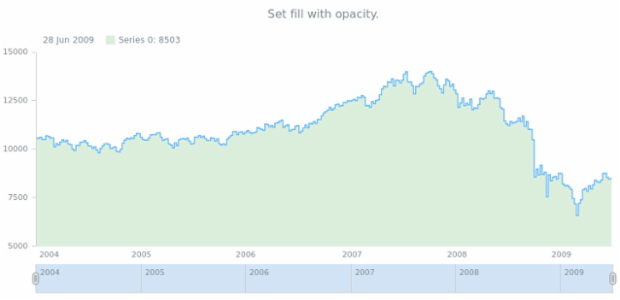 anychart.core.stock.series.StepArea.fill set asOpacity created by AnyChart Team