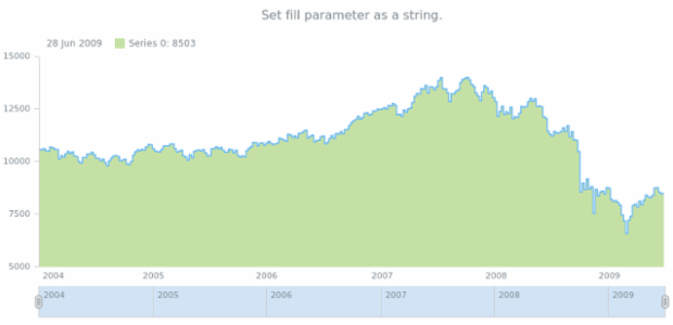 anychart.core.stock.series.StepArea.fill set asString created by AnyChart Team