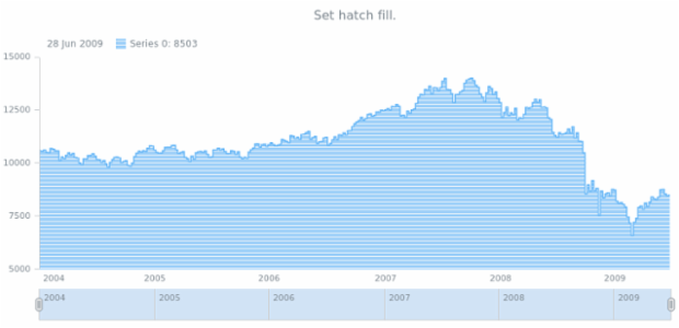 anychart.core.stock.series.StepArea.hatchFill set created by AnyChart Team