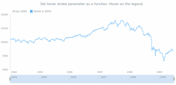 anychart.core.stock.series.StepLine.hoverStroke set asFunc created by AnyChart Team