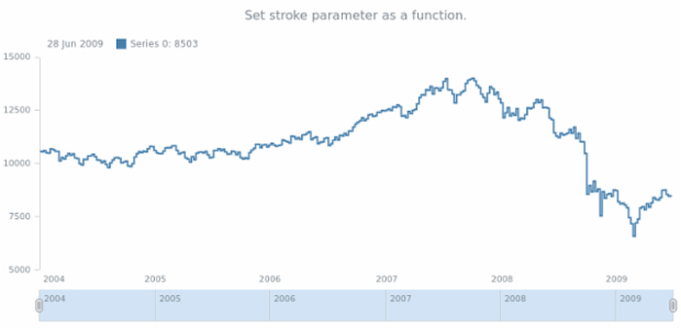 anychart.core.stock.series.StepLine.stroke set asFunc created by AnyChart Team