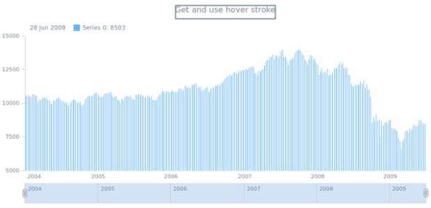 anychart.core.stock.series.Stick.hoverStroke get created by AnyChart Team