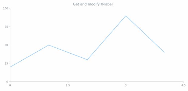 anychart.core.ui.Crosshair.xLabel get created by AnyChart Team