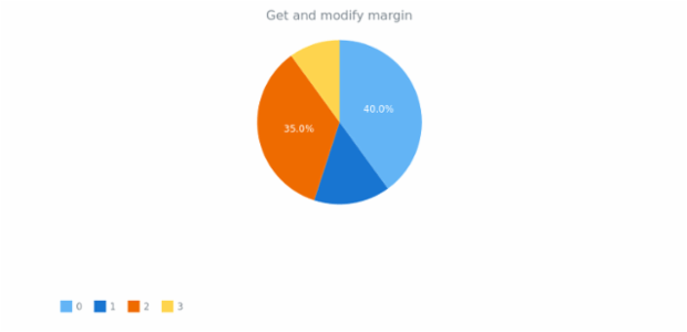 anychart.core.ui.Legend.margin get created by AnyChart Team