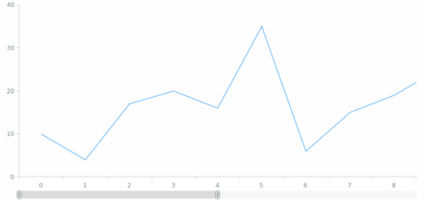anychart.core.ui.Scroller.allowRangeChange set created by AnyChart Team