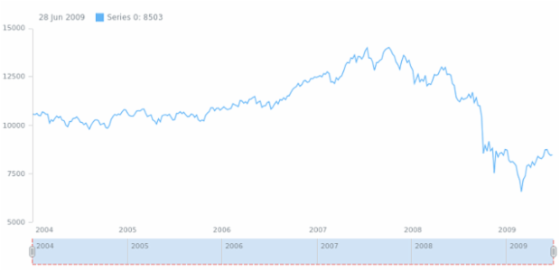 anychart.core.ui.Scroller.outlineStroke set created by AnyChart Team