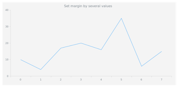 anychart.core.ui.Title.margin set asSeveral created by AnyChart Team