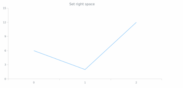 anychart.core.utils.Padding.right set created by AnyChart Team