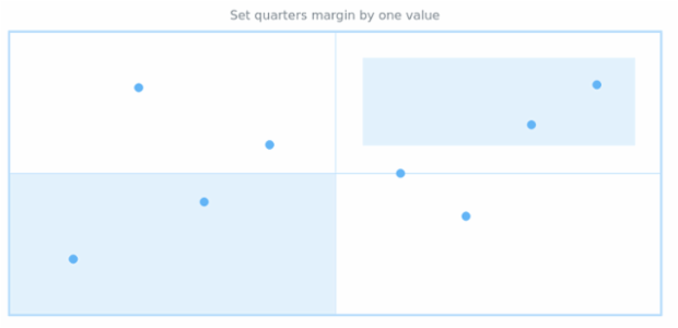 anychart.core.utils.Quarter.margin set asSingle created by AnyChart Team