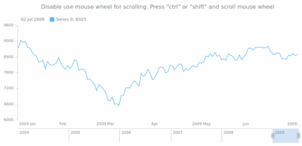 anychart.core.utils.StockInteractivity.scrollOnMouseWheel created by AnyChart Team