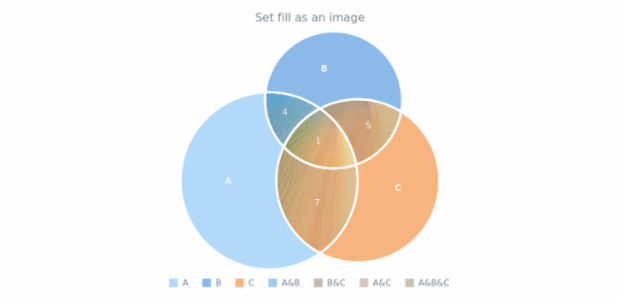 anychart.core.venn.Intersections.fill set asImg created by AnyChart Team