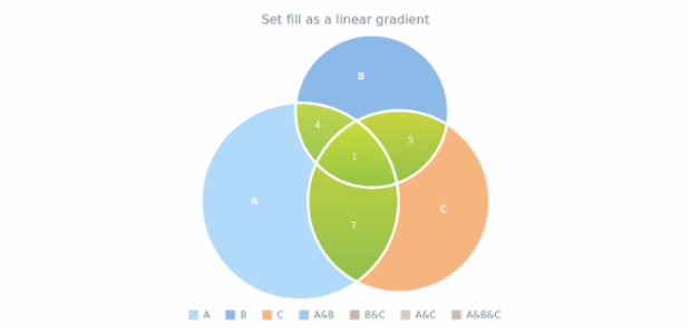 anychart.core.venn.Intersections.fill set asLinear created by AnyChart Team