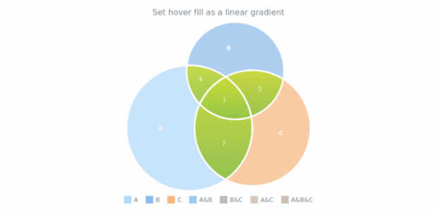 anychart.core.venn.Intersections.hoverFill set asLinear created by AnyChart Team