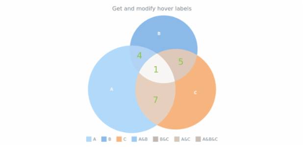 anychart.core.venn.Intersections.hoverLabels get created by AnyChart Team