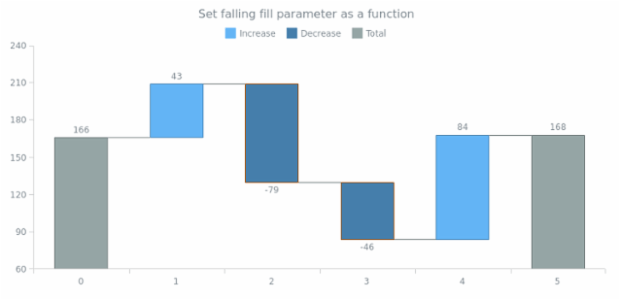 anychart.core.waterfall.series.Waterfall.fallingFill set asFunc created by AnyChart Team