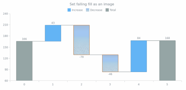 anychart.core.waterfall.series.Waterfall.fallingFill set asImg created by AnyChart Team