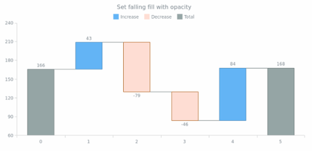 anychart.core.waterfall.series.Waterfall.fallingFill set asOpacity created by AnyChart Team