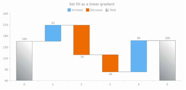 anychart.core.waterfall.series.Waterfall.fill set asLinear created by AnyChart Team