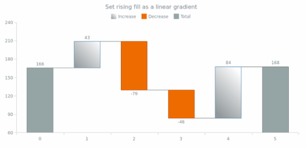 anychart.core.waterfall.series.Waterfall.risingFill set asLinear created by AnyChart Team