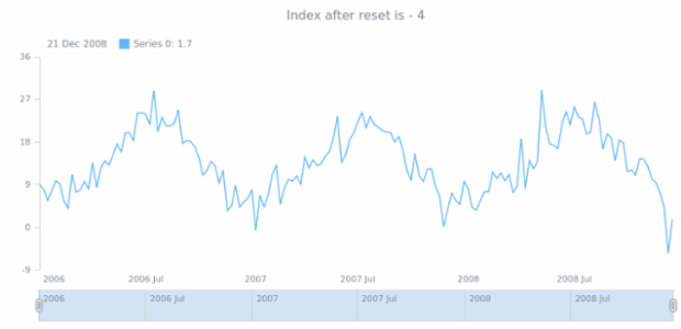 anychart.data.TableIterator.reset created by AnyChart Team