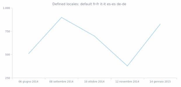 anychart.format.locales locs created by AnyChart Team