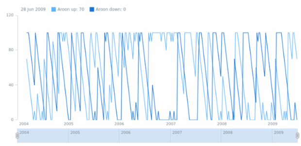 anychart.math.aroon created by AnyChart Team