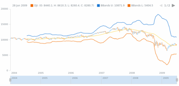 anychart.math.bbands created by AnyChart Team