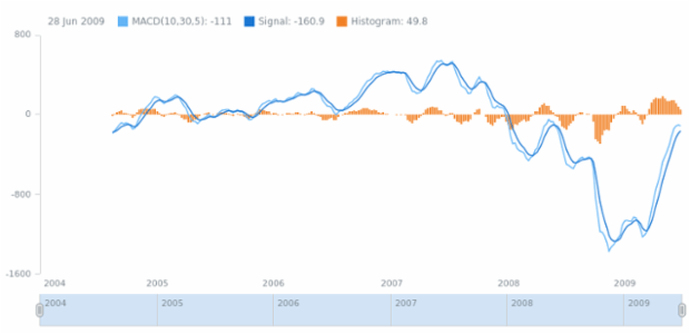 anychart.math.macd created by AnyChart Team