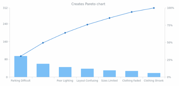 anychart.pareto created by AnyChart Team