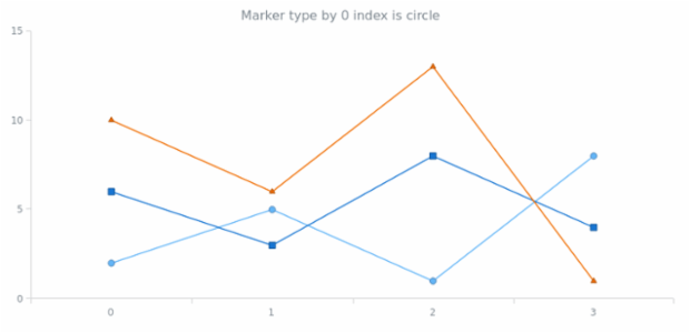 anychart.palettes.Markers.itemAt get created by AnyChart Team