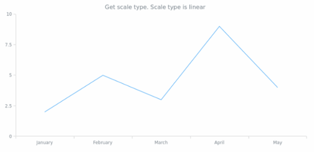 anychart.scales.Base.getType created by AnyChart Team
