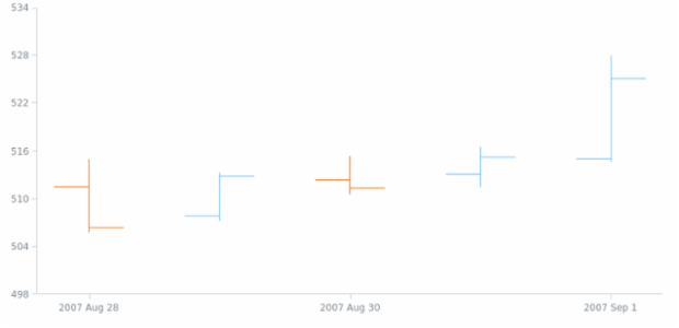 anychart.scales.DateTime.ticks set created by AnyChart Team