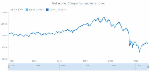 anychart.scales.Linear.comparisonMode get created by AnyChart Team