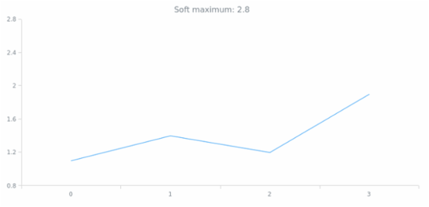 anychart.scales.Linear.softMaximum get created by AnyChart Team