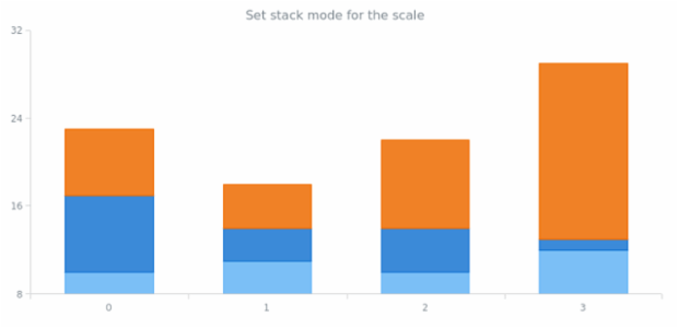 anychart.scales.Linear.stackMode set created by AnyChart Team
