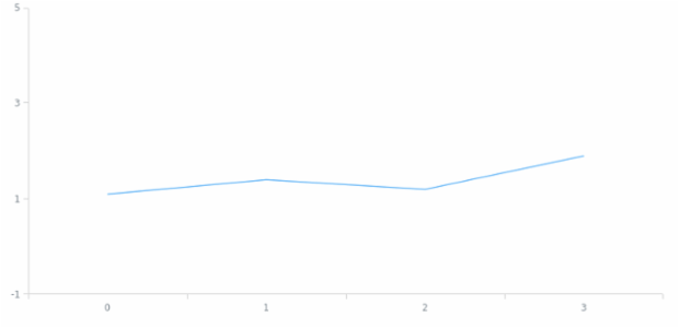 anychart.scales.Linear.ticks set created by AnyChart Team