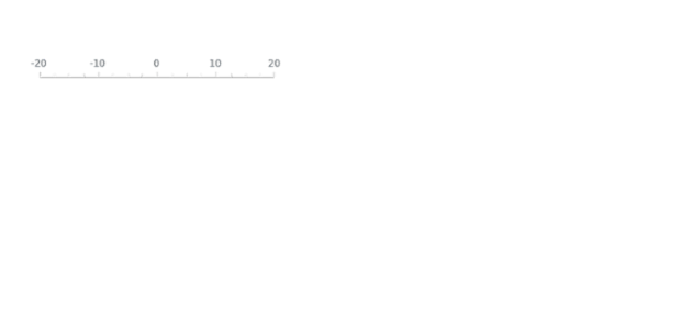anychart.scales.ScatterBase.extendDataRange created by AnyChart Team