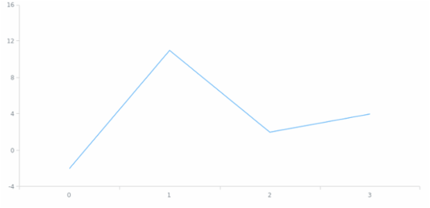 anychart.scales.ScatterTicks.count set asSeveral created by AnyChart Team