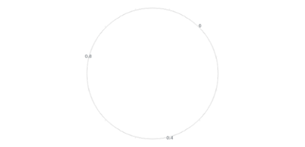 anychart.standalones.axes.Polar.startAngle set created by AnyChart Team
