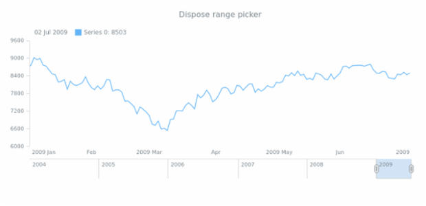 anychart.ui.RangePicker.dispose created by AnyChart Team