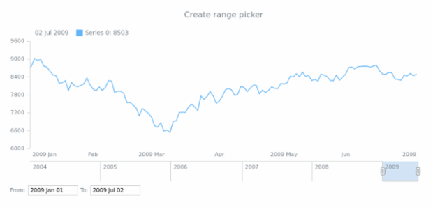 anychart.ui.rangePicker created by AnyChart Team