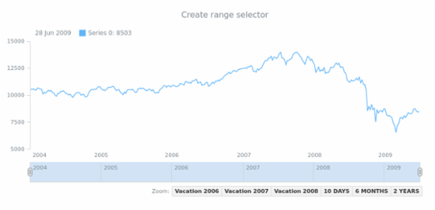 anychart.ui.rangeSelector created by AnyChart Team